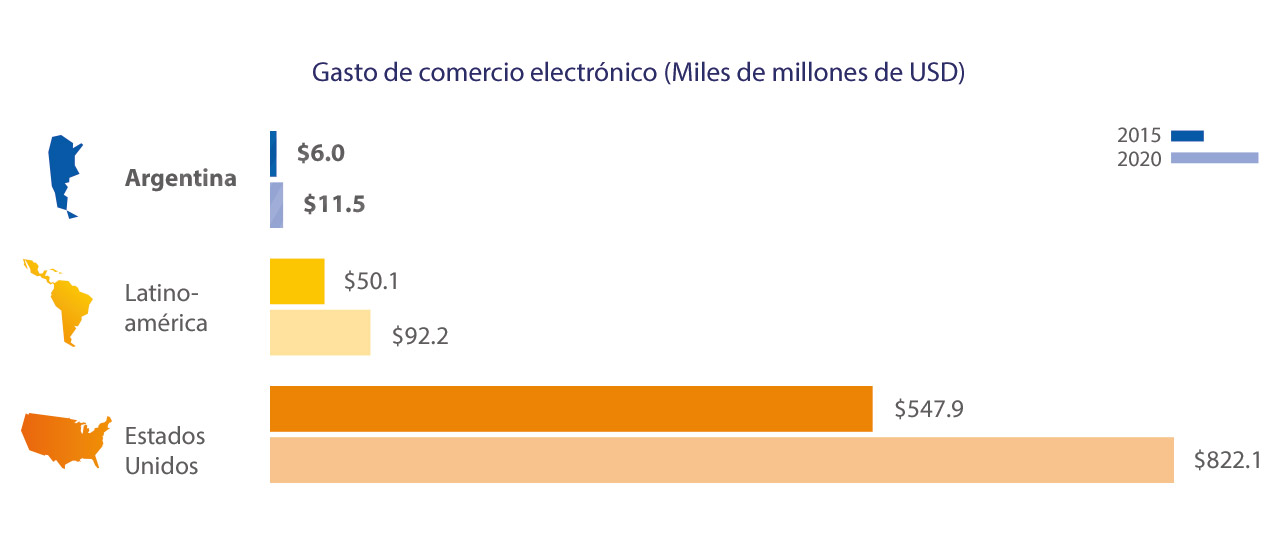 argentina-ecommerce-spend-1-1280x554 argentina-ecommerce-spend-1-1280x554