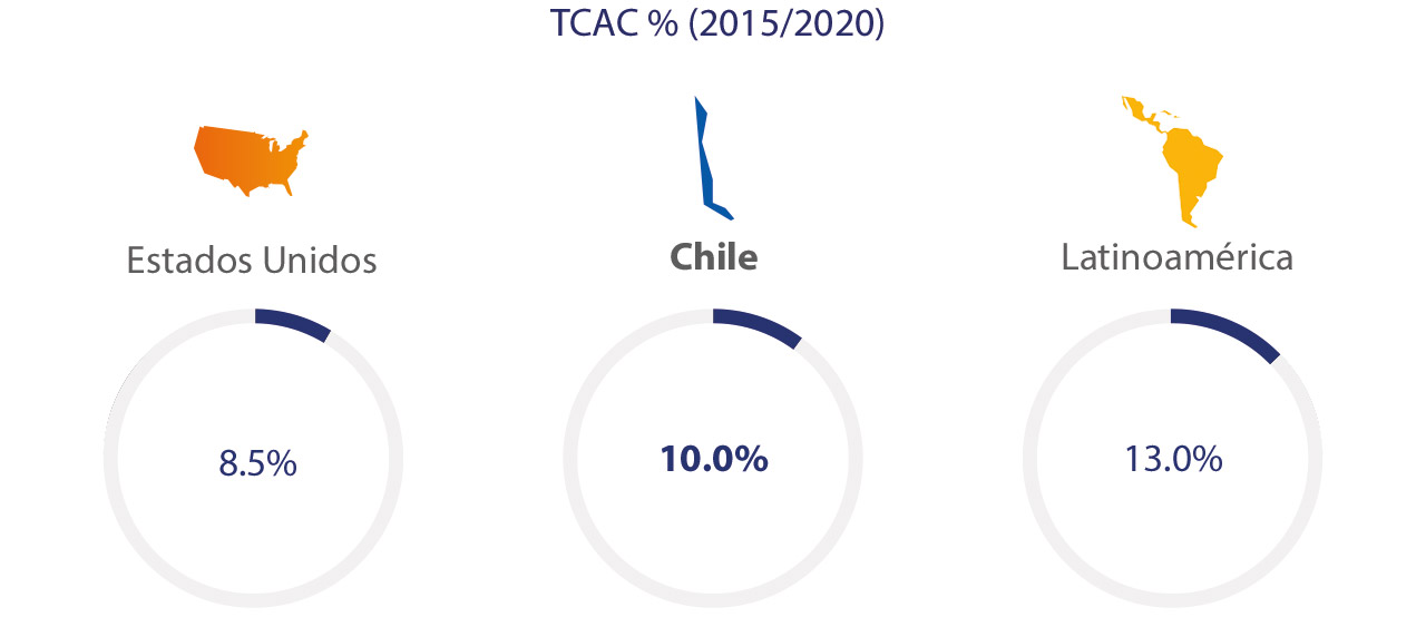 Visa - Chile, Estadísticas 2015/2020