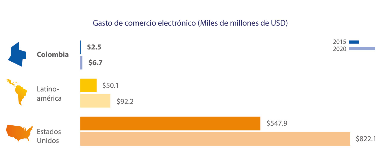 Visa - Colombia, Gastos de Comercio Electrónico