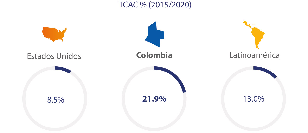 Visa - Estadísticas 2015/2020
