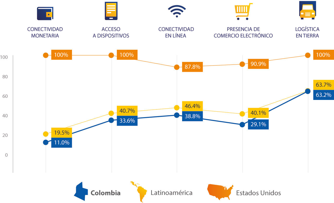 Visa - Estadísticas, Penetración Digital